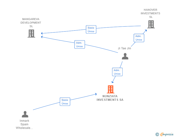 Vinculaciones societarias de NUNZIATA INVESTMENTS SA