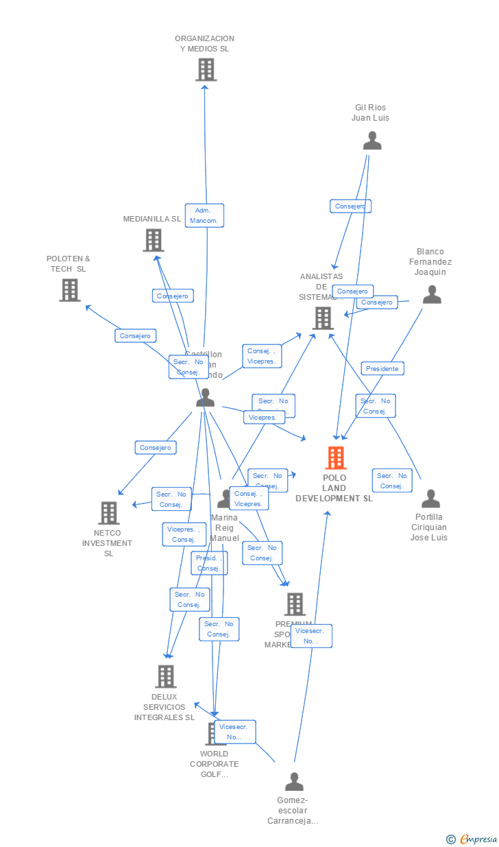 Vinculaciones societarias de POLO LAND DEVELOPMENT SL