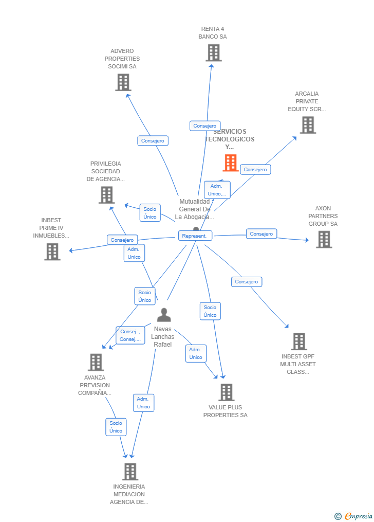 Vinculaciones societarias de SERVICIOS TECNOLOGICOS Y CONSULTORIA DE LA MUTUALIDAD ABOGACIA SL