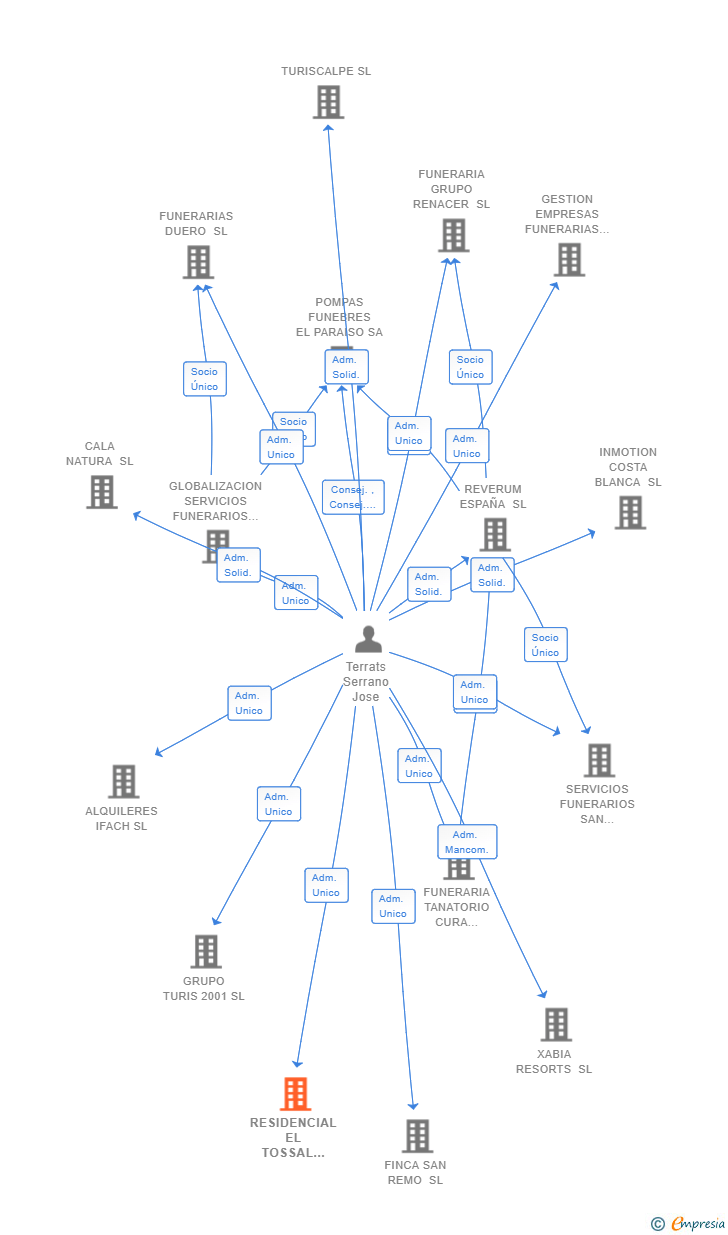 Vinculaciones societarias de RESIDENCIAL EL TOSSAL DE MORAIRA SL