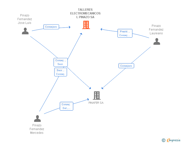 Vinculaciones societarias de TALLERES ELECTROMECANICOS L PINAZO SA