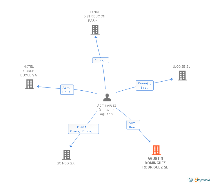 Vinculaciones societarias de AGUSTIN DOMINGUEZ RODRIGUEZ SL