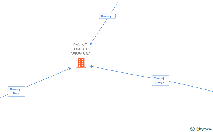 Vinculaciones societarias de ASL AIRLINES SPAIN SA