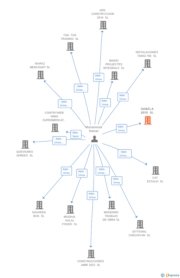 Vinculaciones societarias de HANZLA 2019 SL