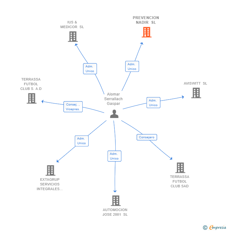 Vinculaciones societarias de PREVENCION NADIR SL