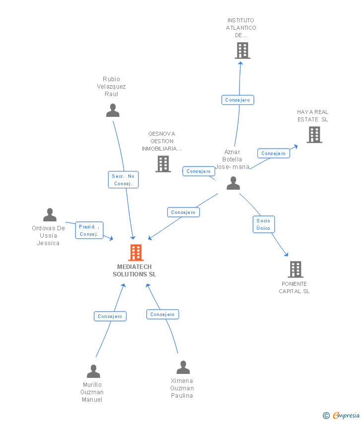 Vinculaciones societarias de R. FRANCO TECHNOLOGIES SL