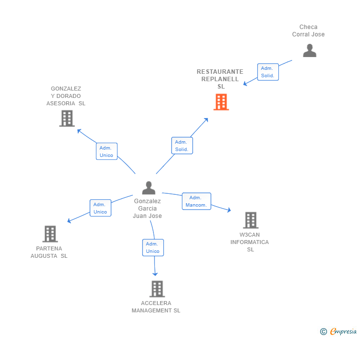 Vinculaciones societarias de RESTAURANTE REPLANELL SL