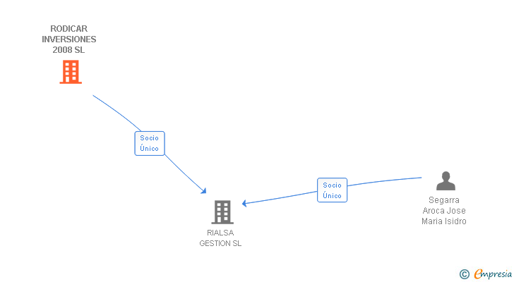 Vinculaciones societarias de RODICAR INVERSIONES 2008 SL