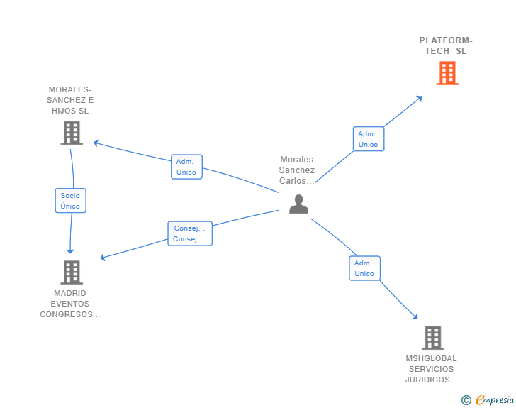 Vinculaciones societarias de PLATFORM-TECH SL