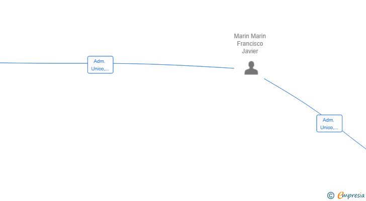 Vinculaciones societarias de EVENTOS CARCAR SL