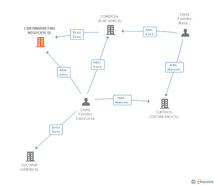 Vinculaciones societarias de CIBERMARKETING NEGOCIOS SL