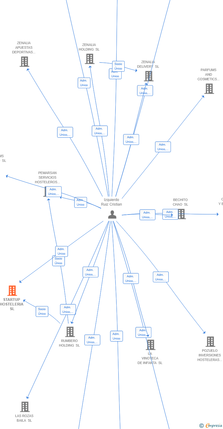 Vinculaciones societarias de STARTUP HOSTELERIA SL