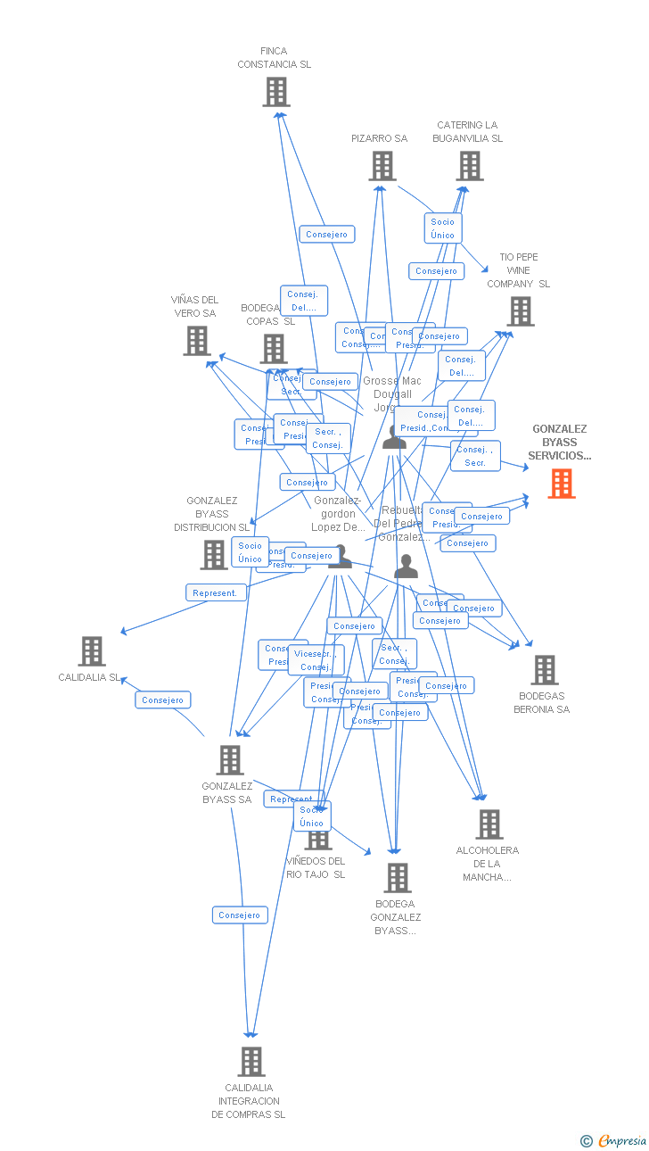 Vinculaciones societarias de GONZALEZ BYASS SERVICIOS CORPORATIVOS SL