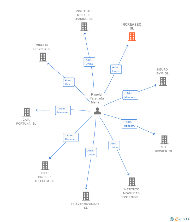 Vinculaciones societarias de INCREASEO SL
