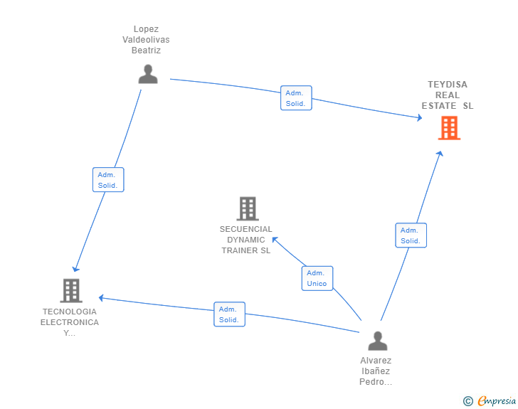 Vinculaciones societarias de TEYDISA REAL ESTATE SL