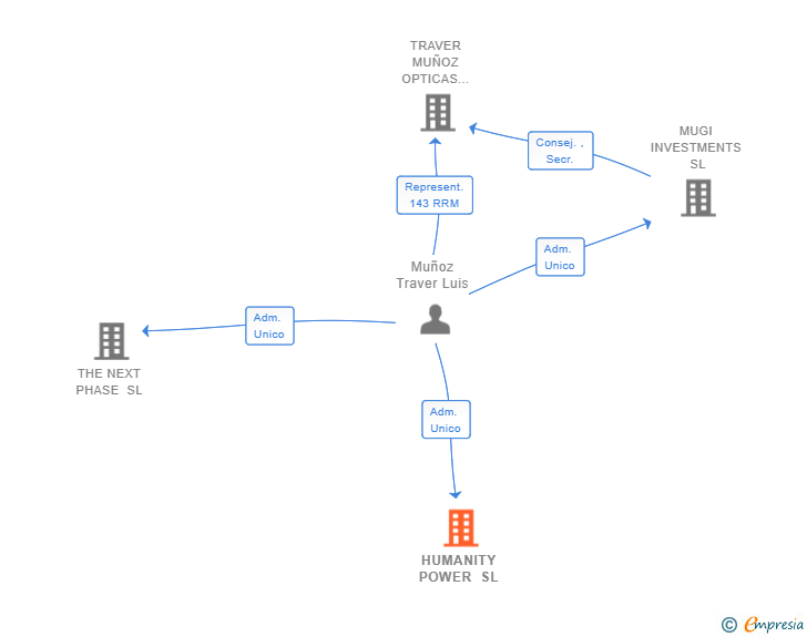 Vinculaciones societarias de HUMANITY POWER SL (EXTINGUIDA)