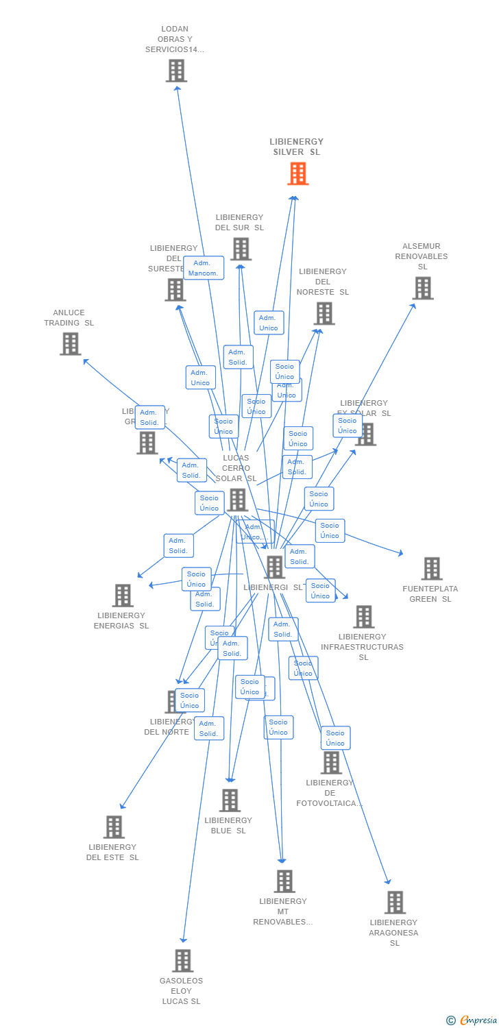 Vinculaciones societarias de LIBIENERGY SILVER SL