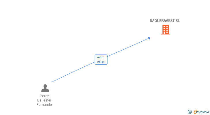 Vinculaciones societarias de NAQUERAGEST SL
