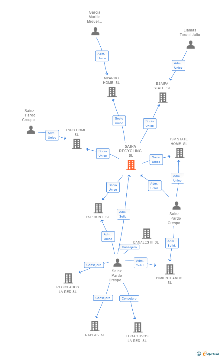 Vinculaciones societarias de SAIPA RECYCLING SL