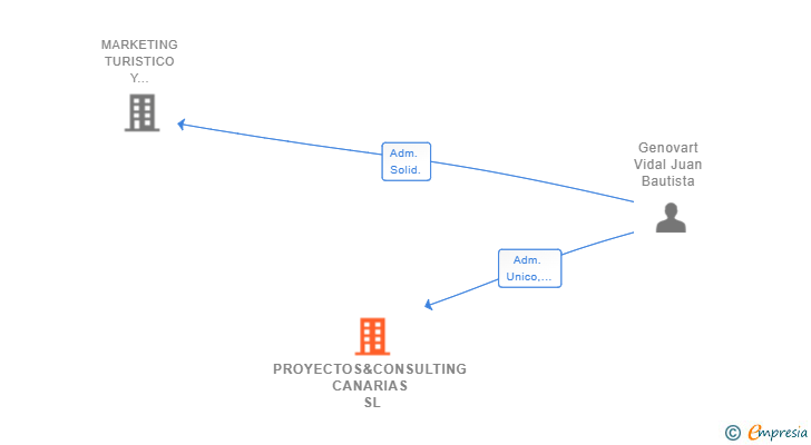 Vinculaciones societarias de PROYECTOS&CONSULTING CANARIAS SL (EXTINGUIDA)