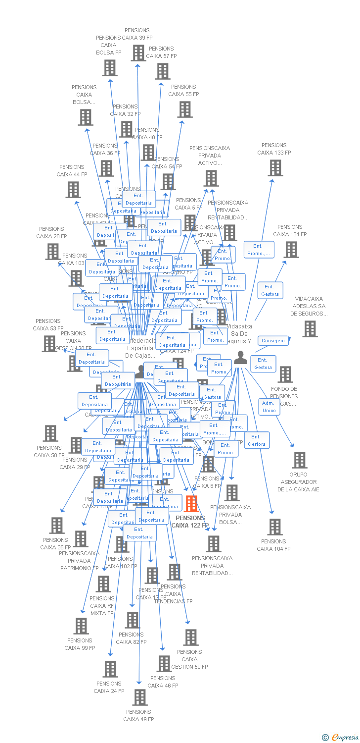 Vinculaciones societarias de PENSIONS CAIXA 122 FP