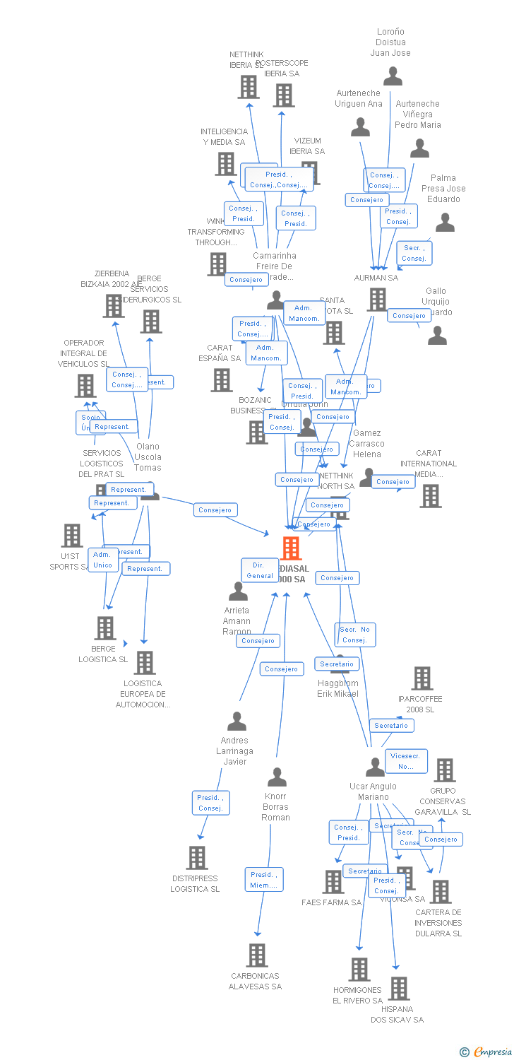 Vinculaciones societarias de MEDIASAL 2000 SL