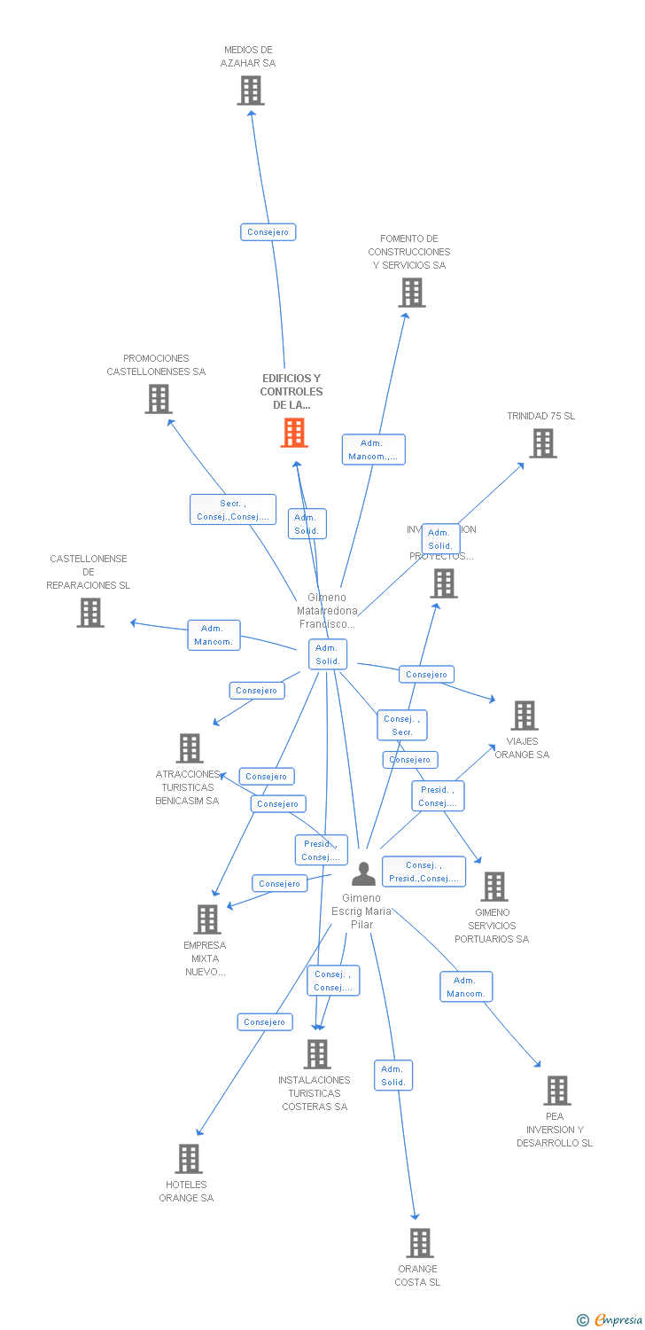 Vinculaciones societarias de EDIFICIOS Y CONTROLES DE LA PLANA SA