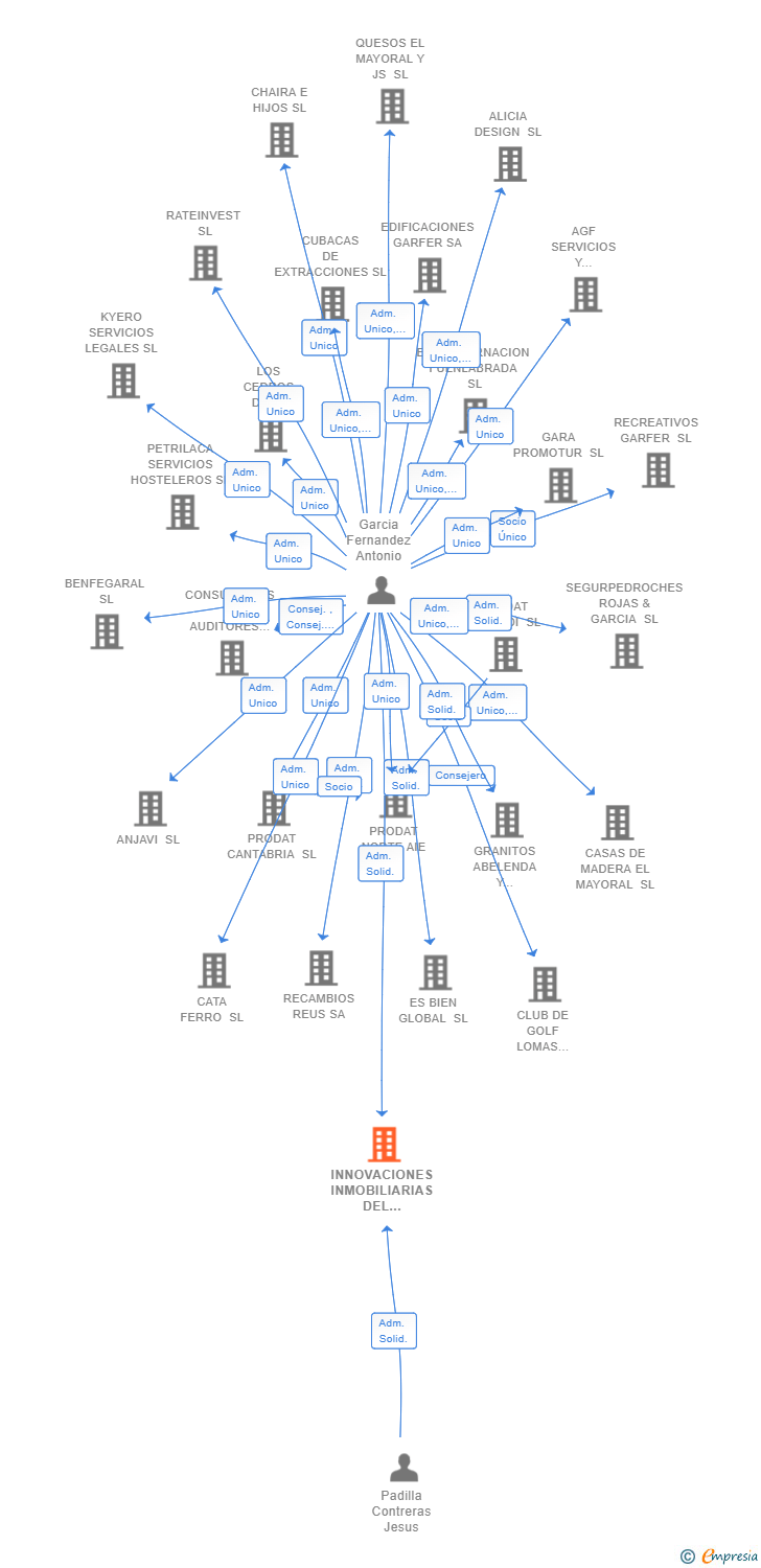Vinculaciones societarias de INNOVACIONES INMOBILIARIAS DEL FUTURO 2020 SL