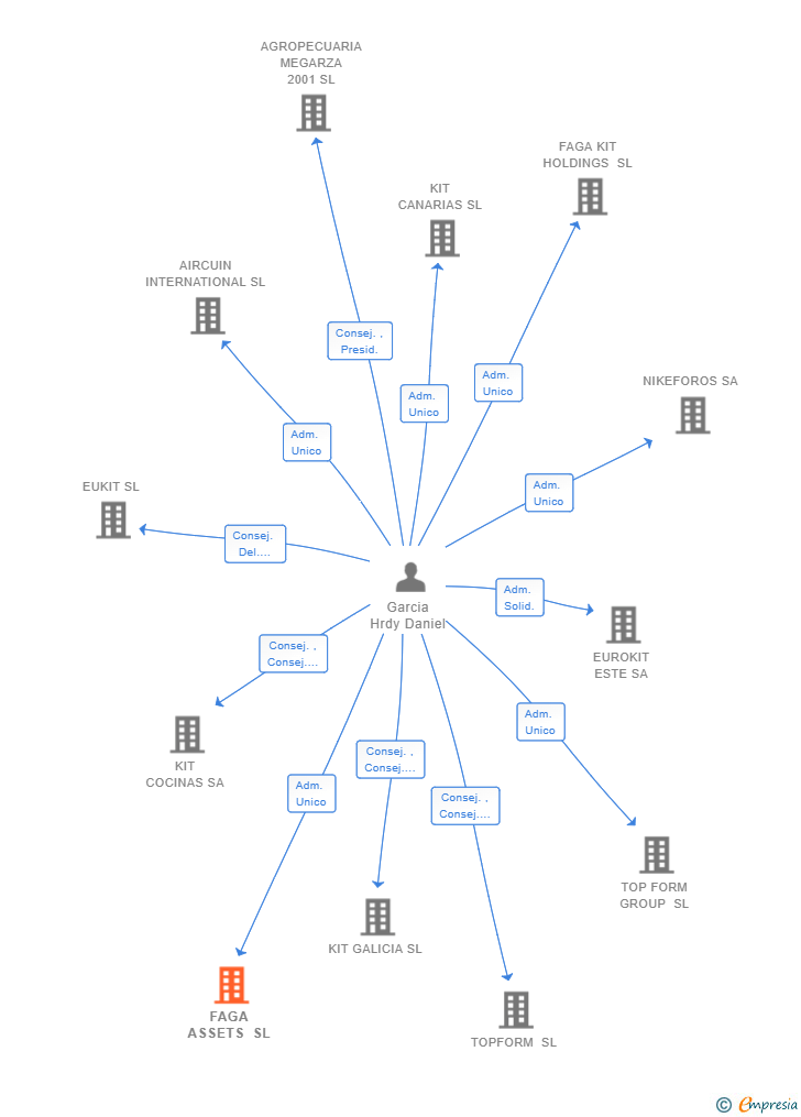 Vinculaciones societarias de FAGA ASSETS SL