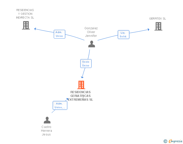 Vinculaciones societarias de RESIDENCIAS GERIATRICAS EXTREMEÑAS SL