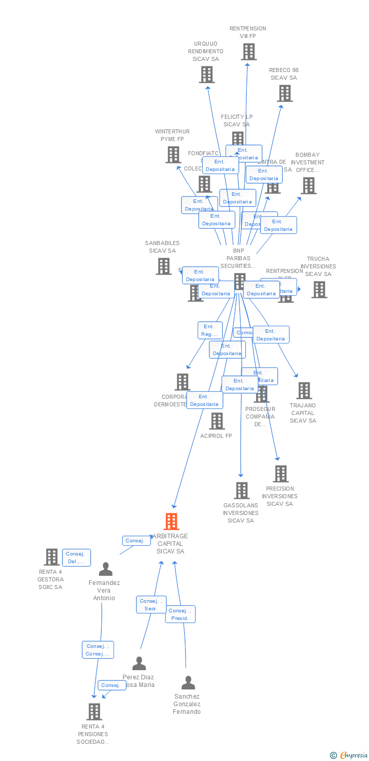 Vinculaciones societarias de ARBITRAGE CAPITAL SICAV SA