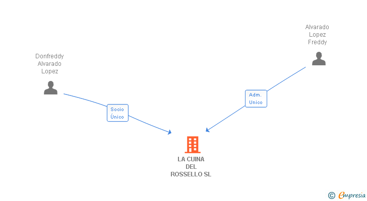 Vinculaciones societarias de LA CUINA DEL ROSSELLO SL