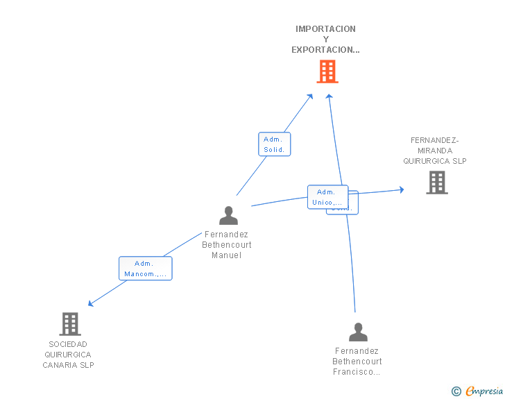 Vinculaciones societarias de IMPORTACION Y EXPORTACION DE MEDICAMENTOS FB SL