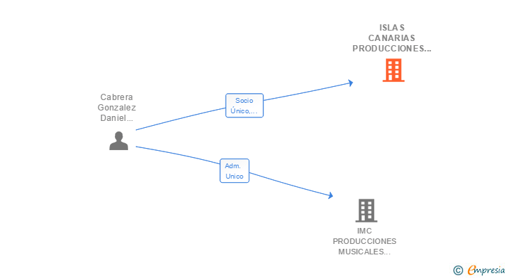 Vinculaciones societarias de ISLAS CANARIAS PRODUCCIONES Y MANAGEMENT SL