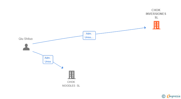 Vinculaciones societarias de CHOK INVERSIONES SL