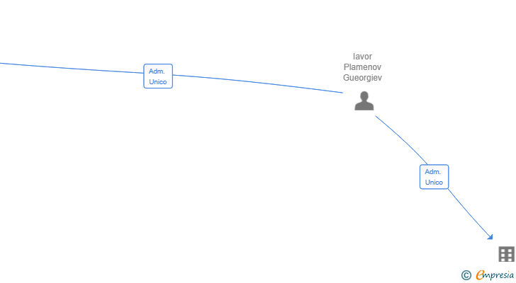 Vinculaciones societarias de ATRAPALO Y SIGUE SL