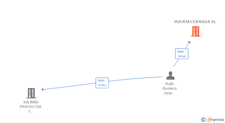 Vinculaciones societarias de PUERTACERRADA SL