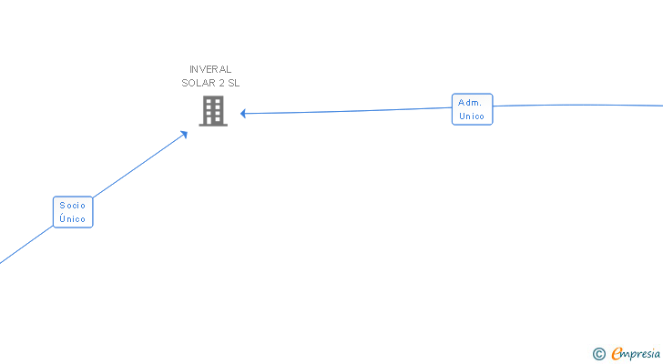 Vinculaciones societarias de INVERAL 2000 SL