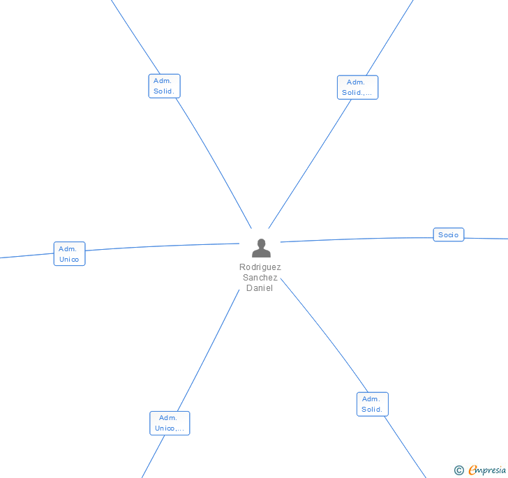 Vinculaciones societarias de DATA ERASER SL