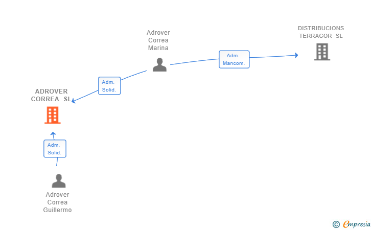 Vinculaciones societarias de ADROVER CORREA SL