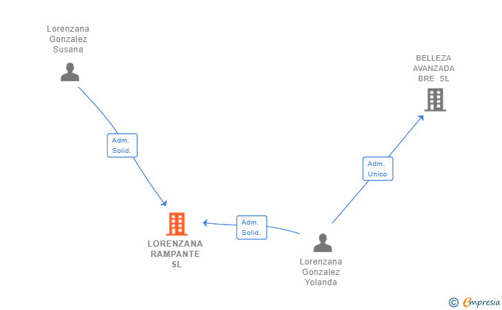 Vinculaciones societarias de LORENZANA RAMPANTE SL