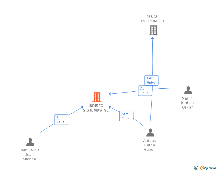 Vinculaciones societarias de INDISEC SISTEMAS SL