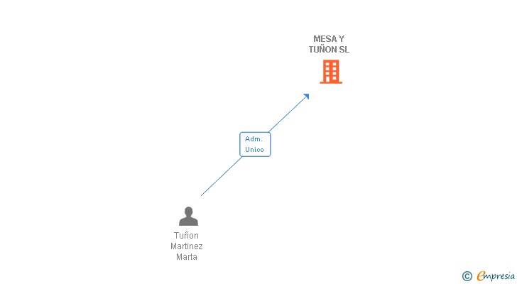 Vinculaciones societarias de MESA Y TUÑON SL