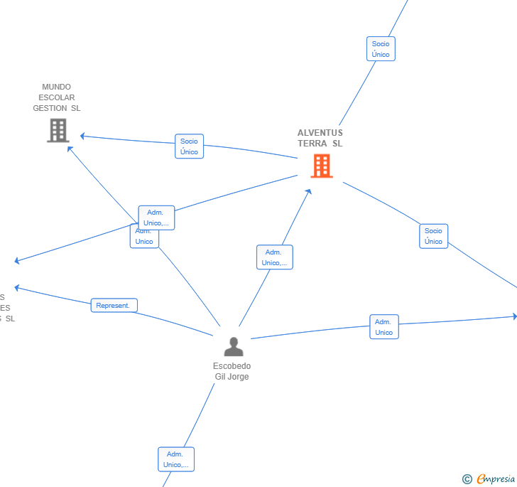 Vinculaciones societarias de ALVENTUS TERRA SL