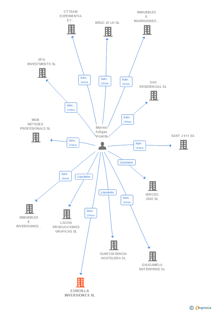 Vinculaciones societarias de EUROILLA INVERSIONES SL