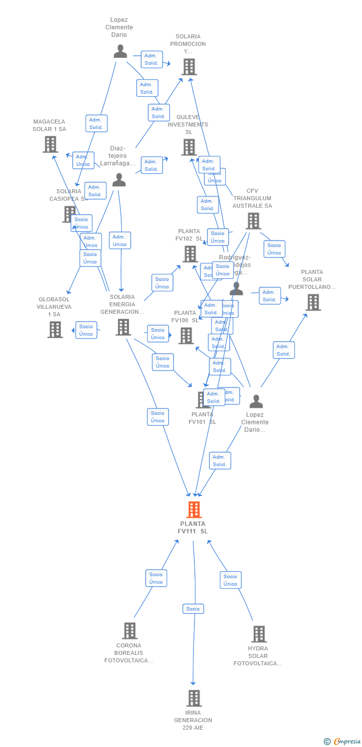 Vinculaciones societarias de PLANTA FV111 SL