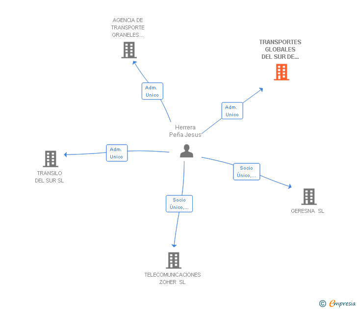 Vinculaciones societarias de TRANSPORTES GLOBALES DEL SUR DE EUROPA SL