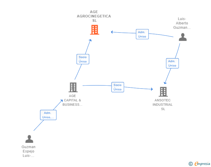 Vinculaciones societarias de AGE AGROCINEGETICA SL