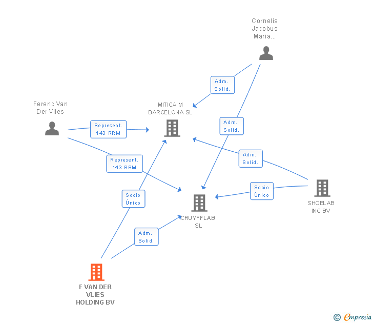 Vinculaciones societarias de F VAN DER VLIES HOLDING BV