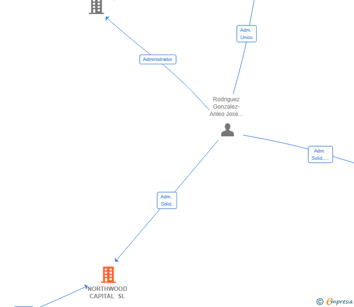 Vinculaciones societarias de NORTHWOOD CAPITAL SL
